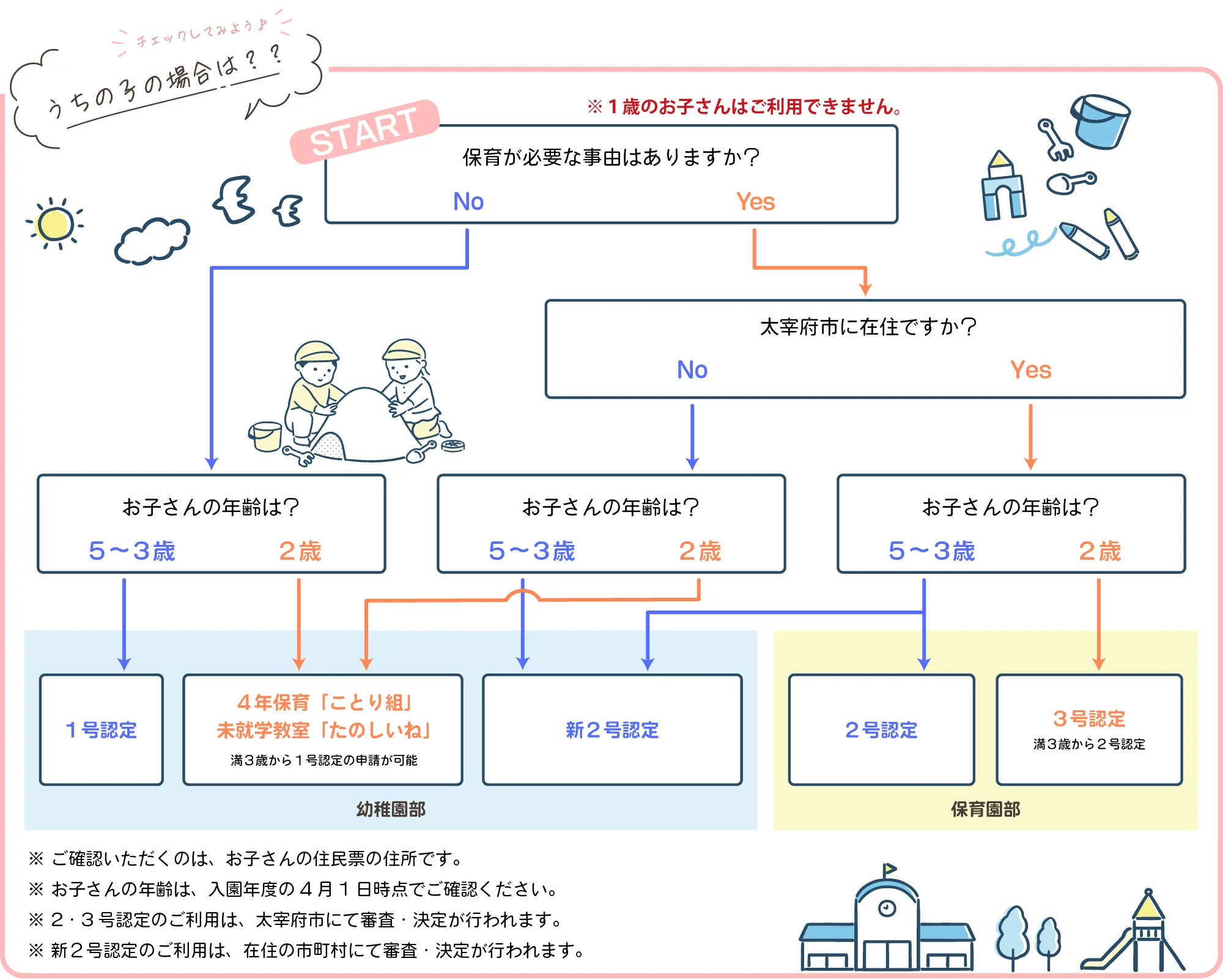 確認フロー図